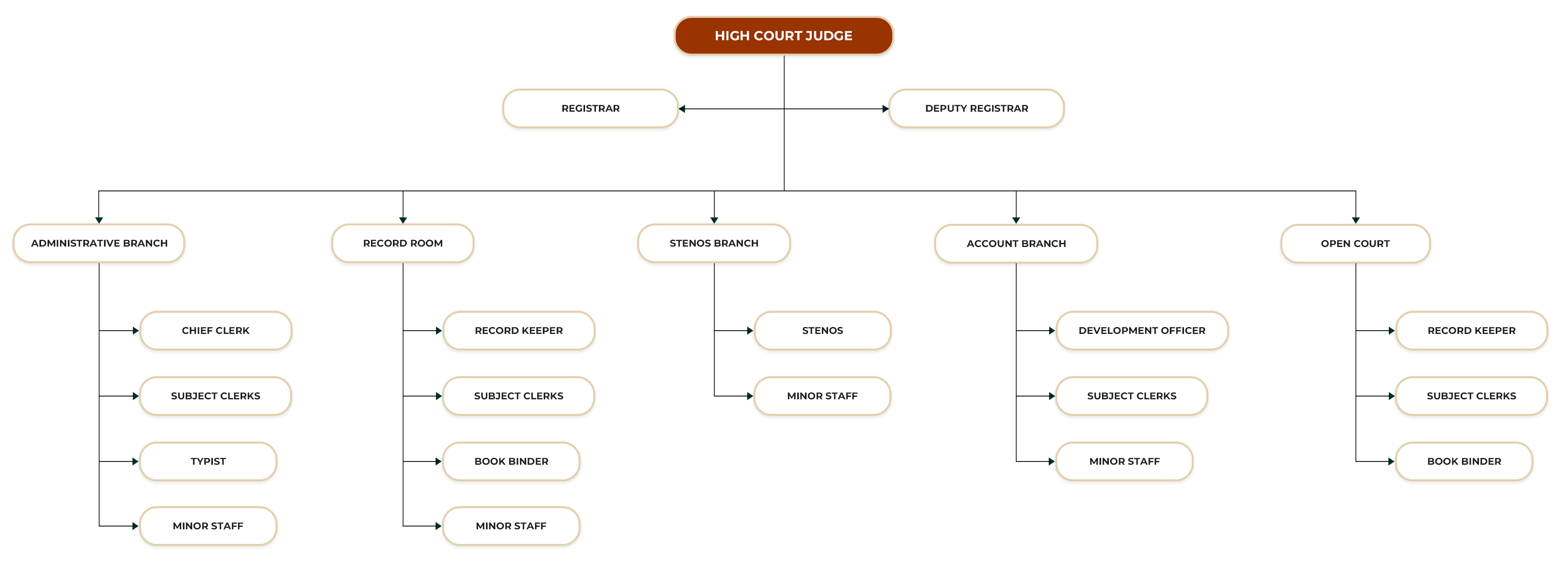 HIGH COURT AVISSAWELLA ORGANIZATIONAL STRUCTURE
